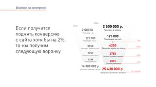 Влияние на конверсию
Если получится
поднять конверсию
с сайта хотя бы на 2%,
то мы получим
следующую воронку
2 500 000 р.
2813
125 000
Реклама в месяц
Переходов на сайт
3750
Записей на прием к врачу
Платных пациентов
25 630 000 р.
Доход минус вложения в рекламу
6250
Звонков и заявок он-лайн
+11 250 000
+1125
+1500
+2500
+2%
Было
Стало
 