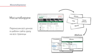 УТП
Футер
Масштабируем
Переносим всё ценное
в шаблон сайта сразу
на все страницы
Схема
работы
Масштабирование
Шапка
Шаблон
Шапка
Футер
УТП
Шапка
Футер
УТП
 