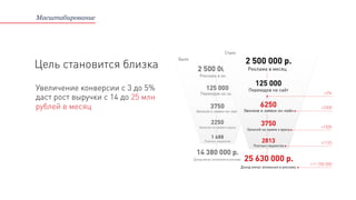 Увеличение конверсии с 3 до 5%
даст рост выручки с 14 до 25 млн
рублей в месяц
Цель становится близка
Масштабирование
2 500 000 р.
2813
125 000
Реклама в месяц
Переходов на сайт
3750
Записей на прием к врачу
Платных пациентов
25 630 000 р.
Доход минус вложения в рекламу
6250
Звонков и заявок он-лайн
+11 250 000
+1125
+1500
+2500
+2%
Было
Стало
 