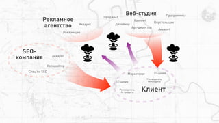 Рекламное
агентство
Веб-студия
Клиент
Рекламщик
Аккаунт
Копирайтер
Спец по SEO
Аккаунт
Дизайнер
Арт-директор
Верстальщик
Программист
Проджект
Контент
Аккаунт
Маркетолог
Руководитель
по продукту
Руководитель
по продукту
IT-шник
IT-шник
SEO-
компания
 