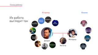 Их работа
выглядит так
Менеджер
Магистр
Проекти-
ровщик
Дизайнер
Иллюстра-
тор
Младший
джедай
SEOшник
SMMщик
Программист
Копирайтер
Генеральный
директор
Руководитель
колл-центра
Директор по
маркетингу
Веб-
технолог
Джедай
Технический
директор
Схема работы
КлиентIT-Agency
 