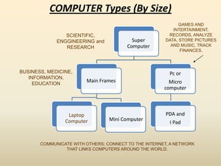 COMPUTER Types (By Size)
Super
Computer
Main Frames
Laptop
Computer Mini Computer
Pc or
Micro
computer
PDA and
I Pad
SCIENTIFIC,
ENGGINEERING and
RESEARCH
GAMES AND
INTERTAINMENT,
RECORDS, ANALYZE
DATA, STORE PICTURES
AND MUSIC, TRACK
FINANCES.
BUSINESS, MEDICINE,
INFORMATION,
EDUCATION
COMMUNICATE WITH OTHERS; CONNECT TO THE INTERNET, A NETWORK
THAT LINKS COMPUTERS AROUND THE WORLD.
 