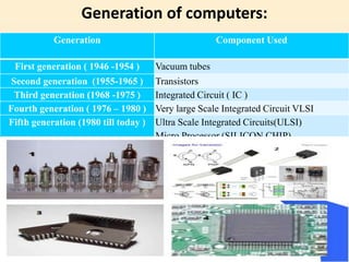Generation of computers:
Generation Component Used
First generation ( 1946 -1954 ) Vacuum tubes
Second generation (1955-1965 ) Transistors
Third generation (1968 -1975 ) Integrated Circuit ( IC )
Fourth generation ( 1976 – 1980 ) Very large Scale Integrated Circuit VLSI
Fifth generation (1980 till today ) Ultra Scale Integrated Circuits(ULSI)
Micro Processor (SILICON CHIP)
 