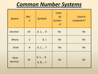 Common Number Systems
System
Bas
e
Symbols
Used
by
human
s?
Used in
computers?
Decimal 10 0, 1, … 9 Yes No
Binary 2 0, 1 No Yes
Octal 8 0, 1, … 7 No No
Hexa-
decimal
16
0, 1, … 9,
A, B, … F
No No
 