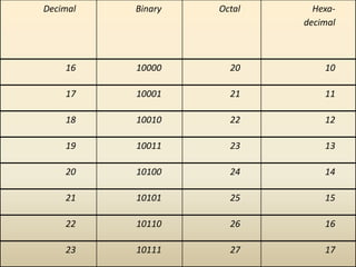 Decimal Binary Octal Hexa-
decimal
16 10000 20 10
17 10001 21 11
18 10010 22 12
19 10011 23 13
20 10100 24 14
21 10101 25 15
22 10110 26 16
23 10111 27 17
 