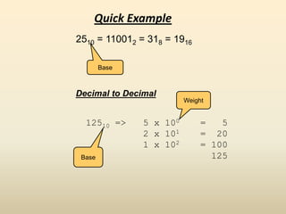 Quick Example
2510 = 110012 = 318 = 1916
Base
Decimal to Decimal
Weight
Base
12510 => 5 x 100 = 5
2 x 101 = 20
1 x 102 = 100
125
 