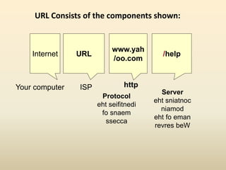 URL Consists of the components shown:
Your computer
Internet
ISP
URL
http//:
Protocol
eht seifitnedi
fo snaem
ssecca
www.yah
oo.com/
Server
eht sniatnoc
niamod
eht fo eman
revres beW
help/
 
