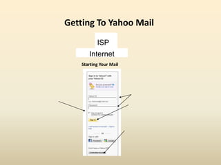 Getting To Yahoo Mail
ISP
Internet
Starting Your Mail
 