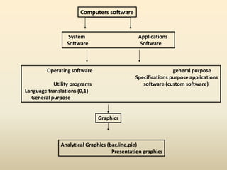 Computers software
System Applications
Software Software
Operating software general purpose
Specifications purpose applications
Utility programs software (custom software)
Language translations (0,1)
General purpose
Graphics
Analytical Graphics (bar,line,pie)
Presentation graphics
 