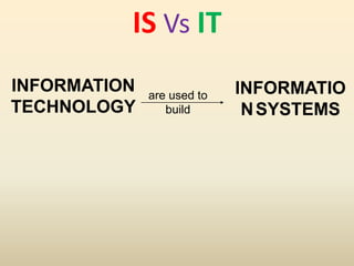 IS Vs IT
INFORMATION
TECHNOLOGY
are used to
build
INFORMATIO
NSYSTEMS
 