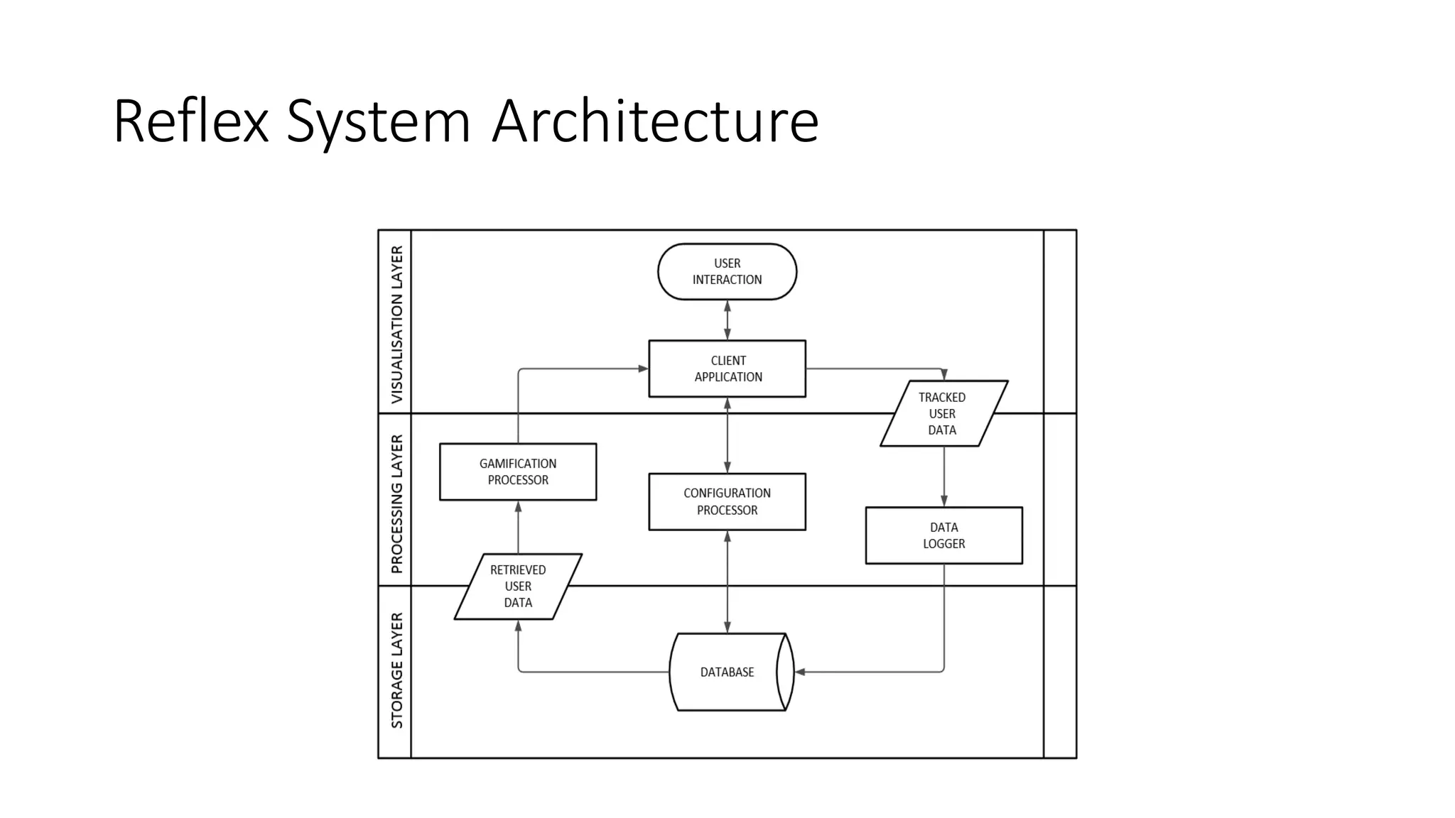Reflex System Architecture  