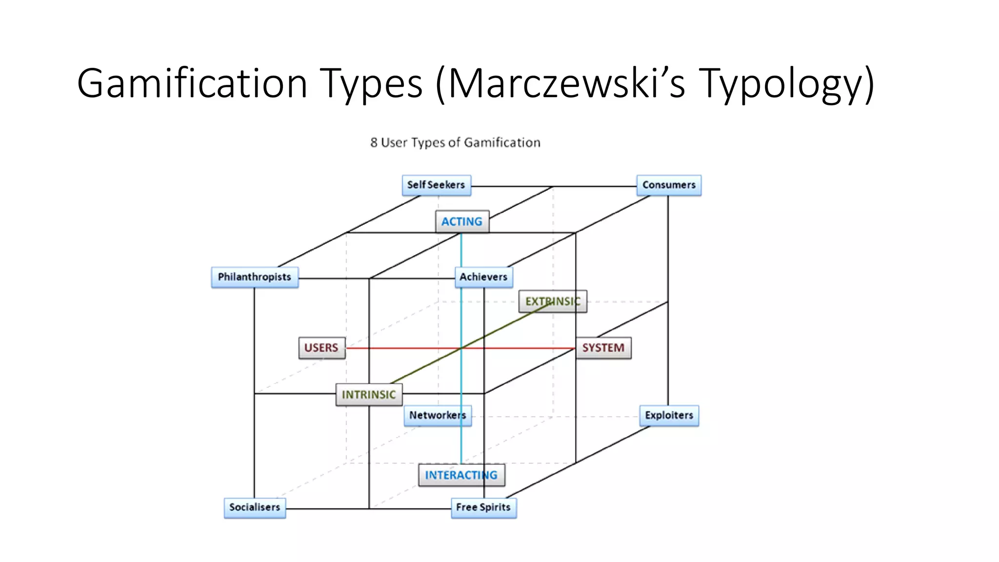 Gamification Types (Marczewski’s Typology)  