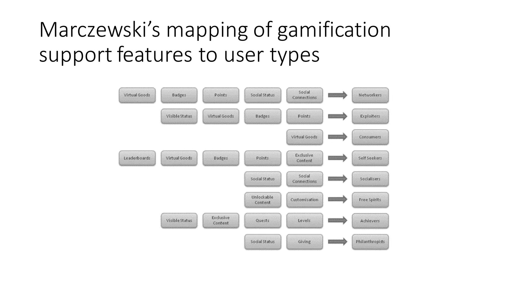 Marczewski’s mapping of gamification support features to user types  