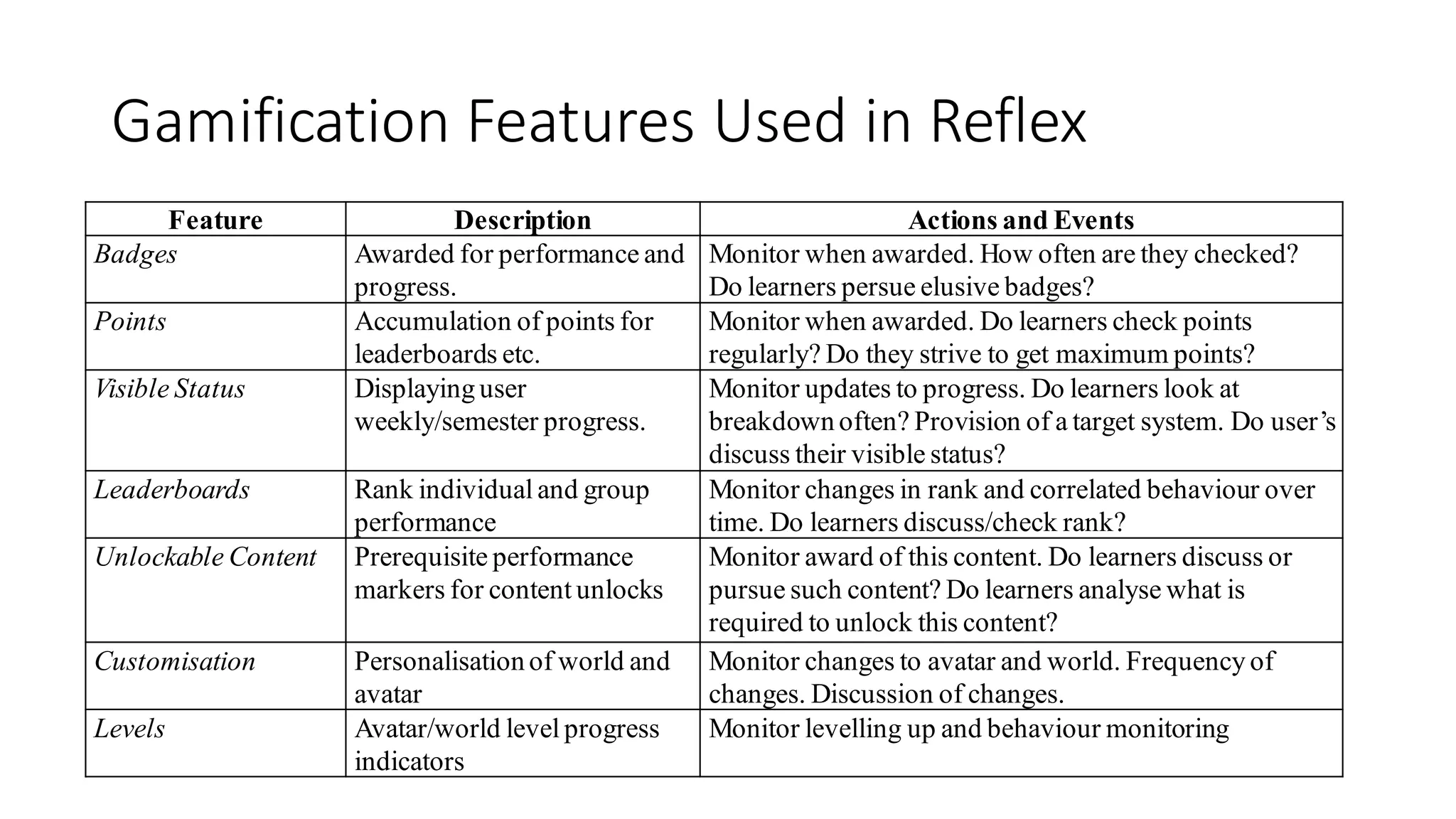 Gamification Features Used in Reflex 
Feature 
Description 
Actions and Events 
Badges 
Awarded for performance and progress. 
Monitor when awarded. How often are they checked? Do learners persue elusive badges? 
Points 
Accumulation of points for leaderboards etc. 
Monitor when awarded. Do learners check points regularly? Do they strive to get maximum points? 
Visible Status 
Displaying user weekly/semester progress. 
Monitor updates to progress. Do learners look at breakdown often? Provision of a target system. Do user’s discuss their visible status? 
Leaderboards 
Rank individual and group performance 
Monitor changes in rank and correlated behaviour over time. Do learners discuss/check rank? 
Unlockable Content 
Prerequisite performance markers for content unlocks 
Monitor award of this content. Do learners discuss or pursue such content? Do learners analyse what is required to unlock this content? 
Customisation 
Personalisation of world and avatar 
Monitor changes to avatar and world. Frequency of changes. Discussion of changes. 
Levels 
Avatar/world level progress indicators 
Monitor levelling up and behaviour monitoring  