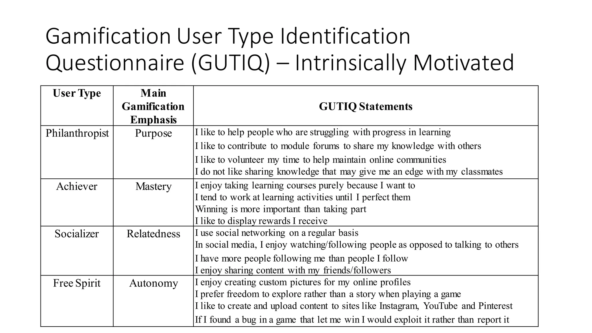 Gamification User Type Identification Questionnaire (GUTIQ) – Intrinsically Motivated 
User Type 
Main Gamification Emphasis 
GUTIQ Statements 
Philanthropist 
Purpose 
I like to help people who are struggling with progress in learning 
I like to contribute to module forums to share my knowledge with others 
I like to volunteer my time to help maintain online communities 
I do not like sharing knowledge that may give me an edge with my classmates 
Achiever 
Mastery 
I enjoy taking learning courses purely because I want to 
I tend to work at learning activities until I perfect them 
Winning is more important than taking part 
I like to display rewards I receive 
Socializer 
Relatedness 
I use social networking on a regular basis 
In social media, I enjoy watching/following people as opposed to talking to others 
I have more people following me than people I follow 
I enjoy sharing content with my friends/followers 
Free Spirit 
Autonomy 
I enjoy creating custom pictures for my online profiles 
I prefer freedom to explore rather than a story when playing a game 
I like to create and upload content to sites like Instagram, YouTube and Pinterest 
If I found a bug in a game that let me win I would exploit it rather than report it  