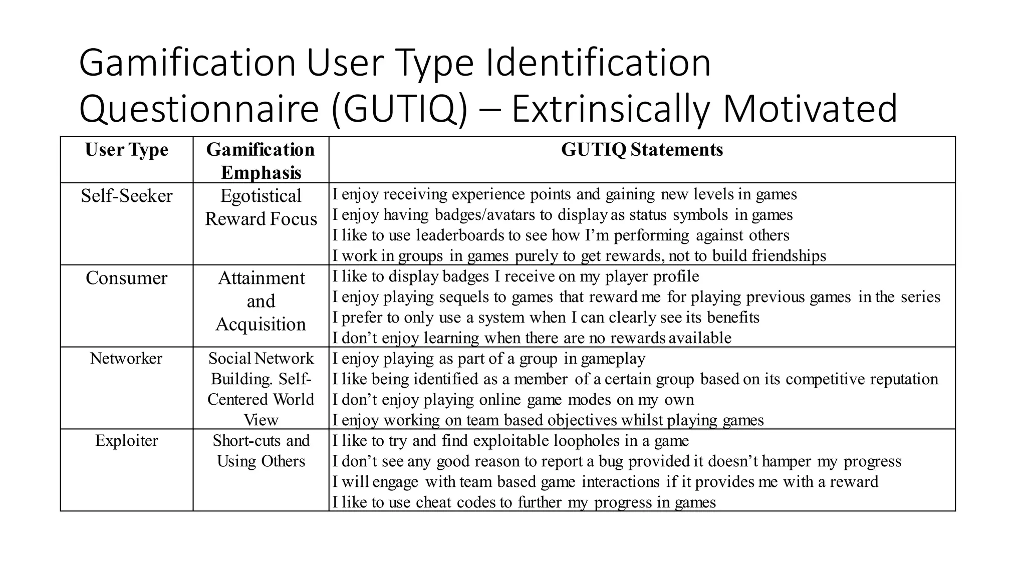 Gamification User Type Identification Questionnaire (GUTIQ) – Extrinsically Motivated 
User Type 
Gamification Emphasis 
GUTIQ Statements 
Self-Seeker 
Egotistical Reward Focus 
I enjoy receiving experience points and gaining new levels in games 
I enjoy having badges/avatars to display as status symbols in games 
I like to use leaderboards to see how I’m performing against others 
I work in groups in games purely to get rewards, not to build friendships 
Consumer 
Attainment and Acquisition 
I like to display badges I receive on my player profile 
I enjoy playing sequels to games that reward me for playing previous games in the series 
I prefer to only use a system when I can clearly see its benefits 
I don’t enjoy learning when there are no rewards available 
Networker 
Social Network Building. Self- Centered World View 
I enjoy playing as part of a group in gameplay 
I like being identified as a member of a certain group based on its competitive reputation 
I don’t enjoy playing online game modes on my own 
I enjoy working on team based objectives whilst playing games 
Exploiter 
Short-cuts and Using Others 
I like to try and find exploitable loopholes in a game 
I don’t see any good reason to report a bug provided it doesn’t hamper my progress 
I will engage with team based game interactions if it provides me with a reward 
I like to use cheat codes to further my progress in games  