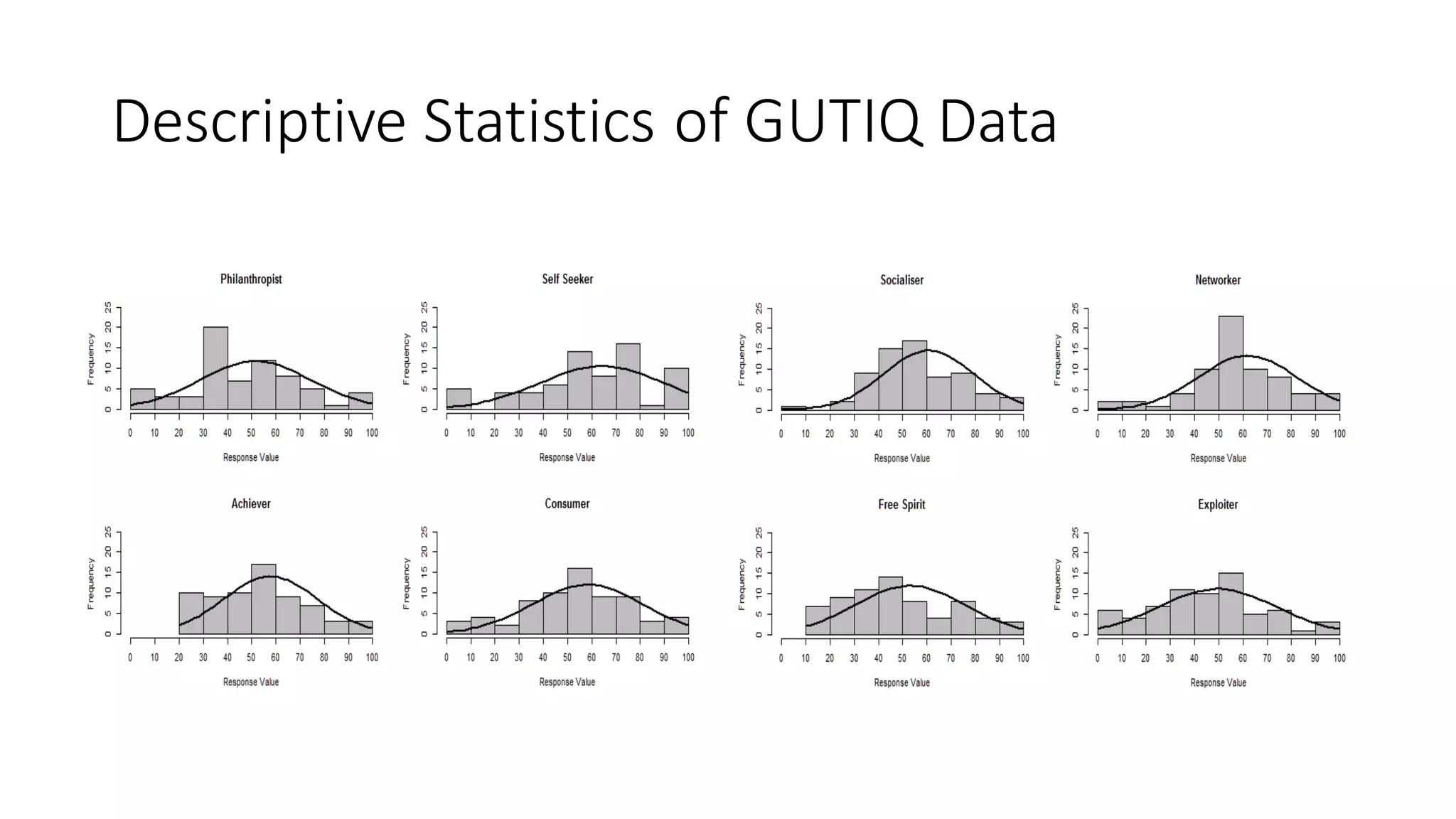 Descriptive Statistics of GUTIQ Data  