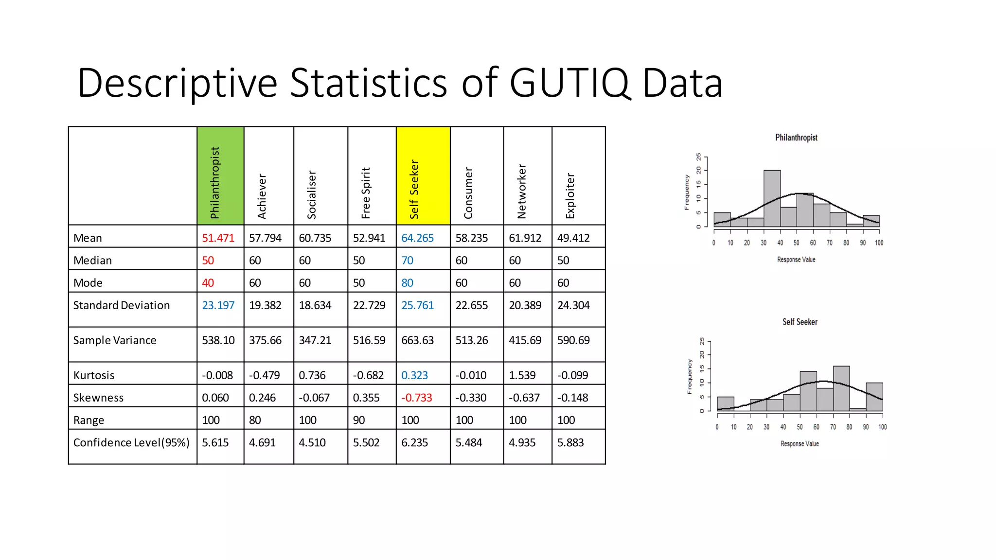 Descriptive Statistics of GUTIQ Data 
Philanthropist 
Achiever 
Socialiser 
Free Spirit 
Self Seeker 
Consumer 
Networker 
Exploiter 
Mean 
51.471 
57.794 
60.735 
52.941 
64.265 
58.235 
61.912 
49.412 
Median 
50 
60 
60 
50 
70 
60 
60 
50 
Mode 
40 
60 
60 
50 
80 
60 
60 
60 
Standard Deviation 
23.197 
19.382 
18.634 
22.729 
25.761 
22.655 
20.389 
24.304 
Sample Variance 
538.10 
375.66 
347.21 
516.59 
663.63 
513.26 
415.69 
590.69 
Kurtosis 
-0.008 
-0.479 
0.736 
-0.682 
0.323 
-0.010 
1.539 
-0.099 
Skewness 
0.060 
0.246 
-0.067 
0.355 
-0.733 
-0.330 
-0.637 
-0.148 
Range 
100 
80 
100 
90 
100 
100 
100 
100 
Confidence Level(95%) 
5.615 
4.691 
4.510 
5.502 
6.235 
5.484 
4.935 
5.883  