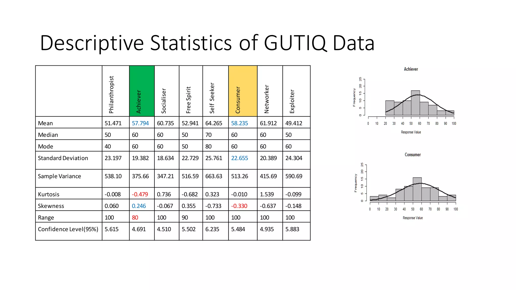 Descriptive Statistics of GUTIQ Data 
Philanthropist 
Achiever 
Socialiser 
Free Spirit 
Self Seeker 
Consumer 
Networker 
Exploiter 
Mean 
51.471 
57.794 
60.735 
52.941 
64.265 
58.235 
61.912 
49.412 
Median 
50 
60 
60 
50 
70 
60 
60 
50 
Mode 
40 
60 
60 
50 
80 
60 
60 
60 
Standard Deviation 
23.197 
19.382 
18.634 
22.729 
25.761 
22.655 
20.389 
24.304 
Sample Variance 
538.10 
375.66 
347.21 
516.59 
663.63 
513.26 
415.69 
590.69 
Kurtosis 
-0.008 
-0.479 
0.736 
-0.682 
0.323 
-0.010 
1.539 
-0.099 
Skewness 
0.060 
0.246 
-0.067 
0.355 
-0.733 
-0.330 
-0.637 
-0.148 
Range 
100 
80 
100 
90 
100 
100 
100 
100 
Confidence Level(95%) 
5.615 
4.691 
4.510 
5.502 
6.235 
5.484 
4.935 
5.883  