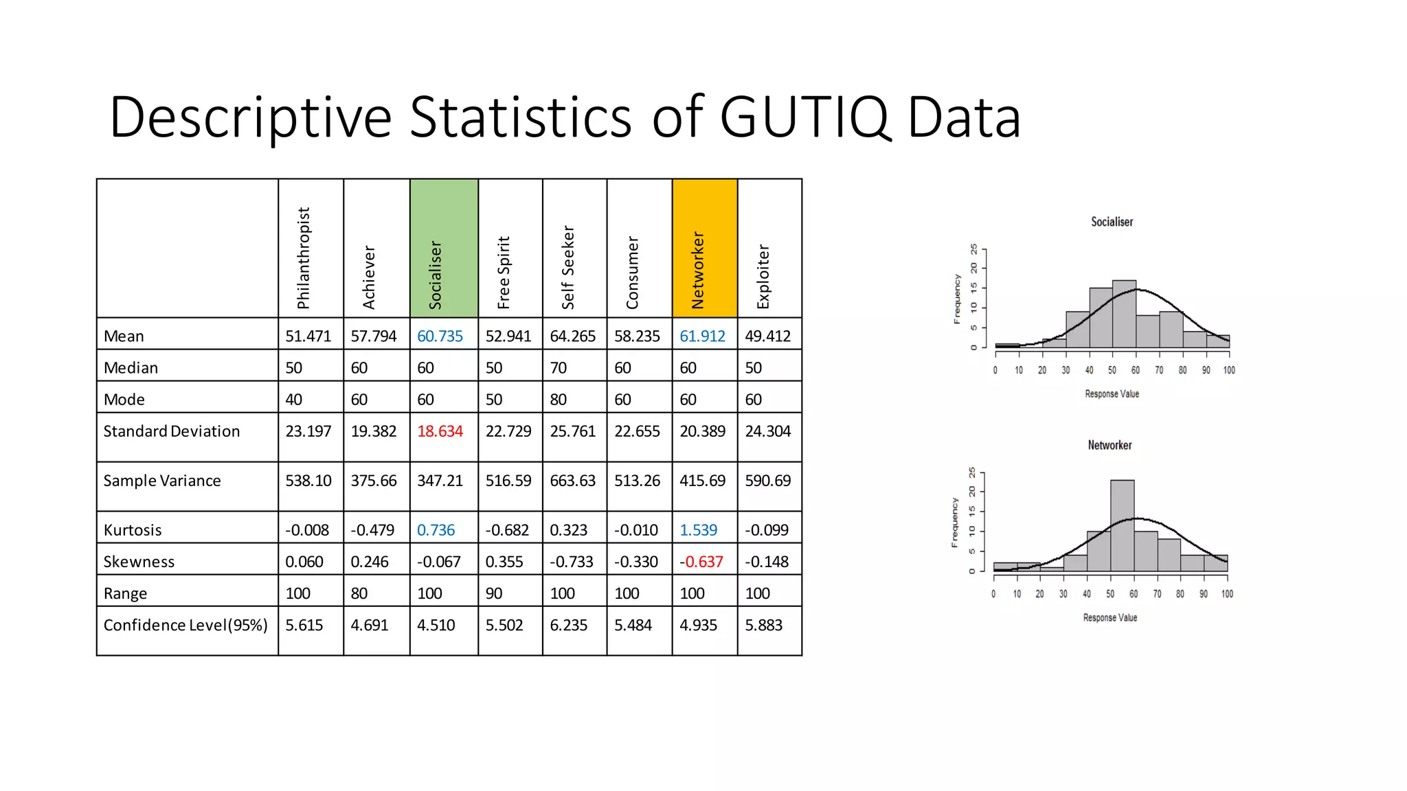 Descriptive Statistics of GUTIQ Data 
Philanthropist 
Achiever 
Socialiser 
Free Spirit 
Self Seeker 
Consumer 
Networker 
Exploiter 
Mean 
51.471 
57.794 
60.735 
52.941 
64.265 
58.235 
61.912 
49.412 
Median 
50 
60 
60 
50 
70 
60 
60 
50 
Mode 
40 
60 
60 
50 
80 
60 
60 
60 
Standard Deviation 
23.197 
19.382 
18.634 
22.729 
25.761 
22.655 
20.389 
24.304 
Sample Variance 
538.10 
375.66 
347.21 
516.59 
663.63 
513.26 
415.69 
590.69 
Kurtosis 
-0.008 
-0.479 
0.736 
-0.682 
0.323 
-0.010 
1.539 
-0.099 
Skewness 
0.060 
0.246 
-0.067 
0.355 
-0.733 
-0.330 
-0.637 
-0.148 
Range 
100 
80 
100 
90 
100 
100 
100 
100 
Confidence Level(95%) 
5.615 
4.691 
4.510 
5.502 
6.235 
5.484 
4.935 
5.883  