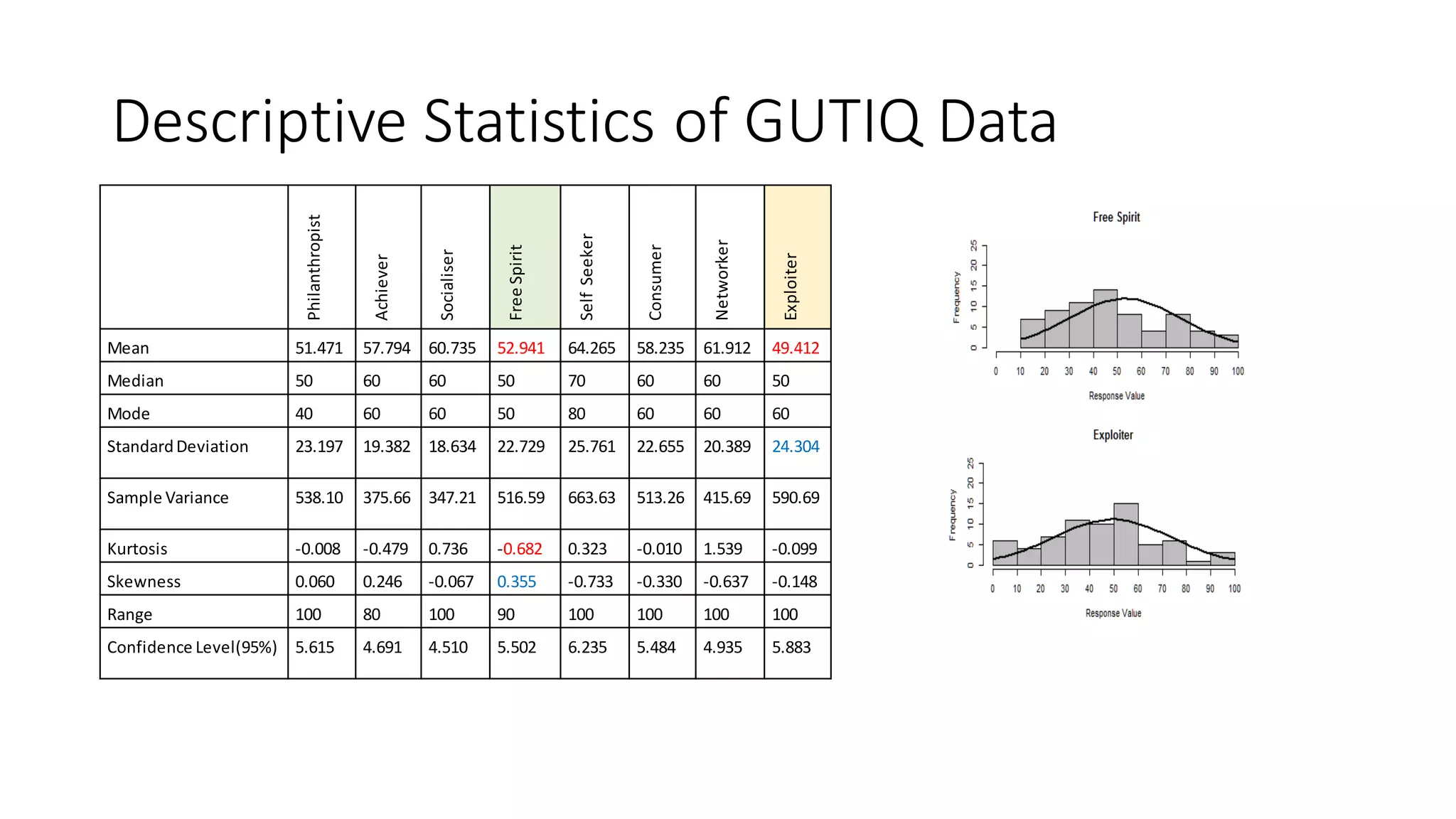 Descriptive Statistics of GUTIQ Data 
Philanthropist 
Achiever 
Socialiser 
Free Spirit 
Self Seeker 
Consumer 
Networker 
Exploiter 
Mean 
51.471 
57.794 
60.735 
52.941 
64.265 
58.235 
61.912 
49.412 
Median 
50 
60 
60 
50 
70 
60 
60 
50 
Mode 
40 
60 
60 
50 
80 
60 
60 
60 
Standard Deviation 
23.197 
19.382 
18.634 
22.729 
25.761 
22.655 
20.389 
24.304 
Sample Variance 
538.10 
375.66 
347.21 
516.59 
663.63 
513.26 
415.69 
590.69 
Kurtosis 
-0.008 
-0.479 
0.736 
-0.682 
0.323 
-0.010 
1.539 
-0.099 
Skewness 
0.060 
0.246 
-0.067 
0.355 
-0.733 
-0.330 
-0.637 
-0.148 
Range 
100 
80 
100 
90 
100 
100 
100 
100 
Confidence Level(95%) 
5.615 
4.691 
4.510 
5.502 
6.235 
5.484 
4.935 
5.883  