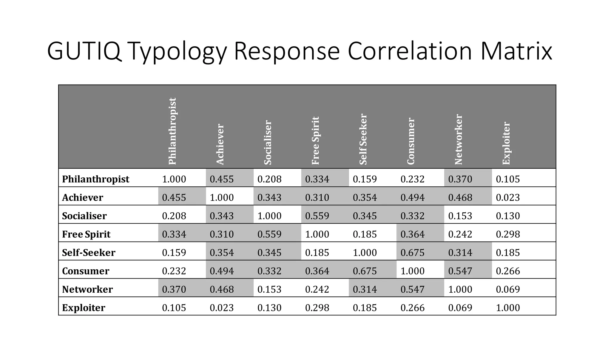 GUTIQ Typology Response Correlation Matrix 
Philanthropist 
Achiever 
Socialiser 
Free Spirit 
Self Seeker 
Consumer 
Networker 
Exploiter 
Philanthropist 
1.000 
0.455 
0.208 
0.334 
0.159 
0.232 
0.370 
0.105 
Achiever 
0.455 
1.000 
0.343 
0.310 
0.354 
0.494 
0.468 
0.023 
Socialiser 
0.208 
0.343 
1.000 
0.559 
0.345 
0.332 
0.153 
0.130 
Free Spirit 
0.334 
0.310 
0.559 
1.000 
0.185 
0.364 
0.242 
0.298 
Self-Seeker 
0.159 
0.354 
0.345 
0.185 
1.000 
0.675 
0.314 
0.185 
Consumer 
0.232 
0.494 
0.332 
0.364 
0.675 
1.000 
0.547 
0.266 
Networker 
0.370 
0.468 
0.153 
0.242 
0.314 
0.547 
1.000 
0.069 
Exploiter 
0.105 
0.023 
0.130 
0.298 
0.185 
0.266 
0.069 
1.000  