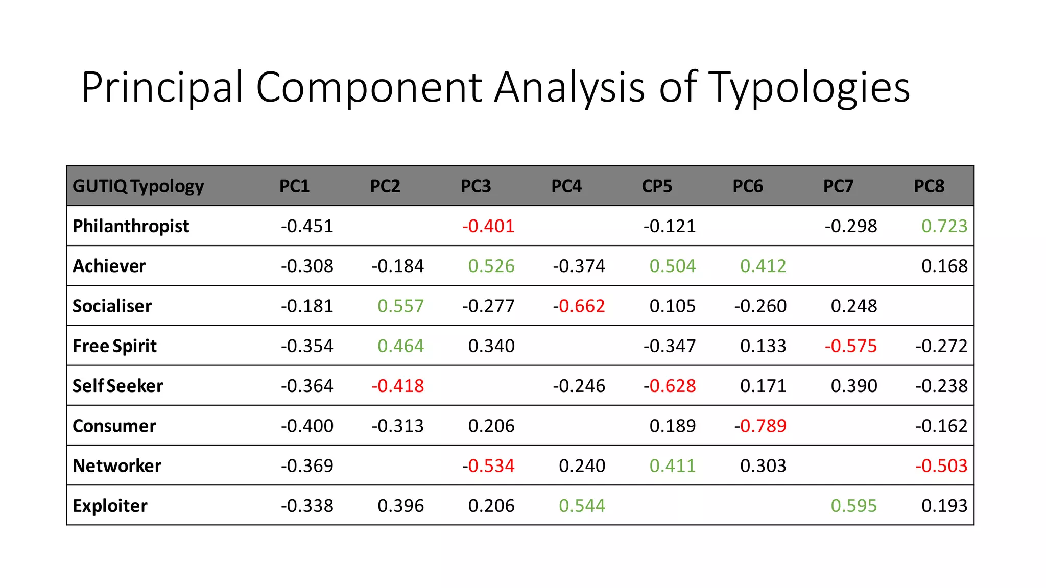 Principal Component Analysis of Typologies 
GUTIQ Typology 
PC1 
PC2 
PC3 
PC4 
CP5 
PC6 
PC7 
PC8 
Philanthropist 
-0.451 
-0.401 
-0.121 
-0.298 
0.723 
Achiever 
-0.308 
-0.184 
0.526 
-0.374 
0.504 
0.412 
0.168 
Socialiser 
-0.181 
0.557 
-0.277 
-0.662 
0.105 
-0.260 
0.248 
Free Spirit 
-0.354 
0.464 
0.340 
-0.347 
0.133 
-0.575 
-0.272 
Self Seeker 
-0.364 
-0.418 
-0.246 
-0.628 
0.171 
0.390 
-0.238 
Consumer 
-0.400 
-0.313 
0.206 
0.189 
-0.789 
-0.162 
Networker 
-0.369 
-0.534 
0.240 
0.411 
0.303 
-0.503 
Exploiter 
-0.338 
0.396 
0.206 
0.544 
0.595 
0.193  