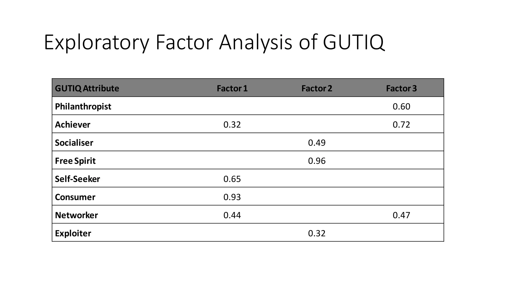 Exploratory Factor Analysis of GUTIQ 
GUTIQ Attribute 
Factor 1 
Factor 2 
Factor 3 
Philanthropist 
0.60 
Achiever 
0.32 
0.72 
Socialiser 
0.49 
Free Spirit 
0.96 
Self-Seeker 
0.65 
Consumer 
0.93 
Networker 
0.44 
0.47 
Exploiter 
0.32 
 