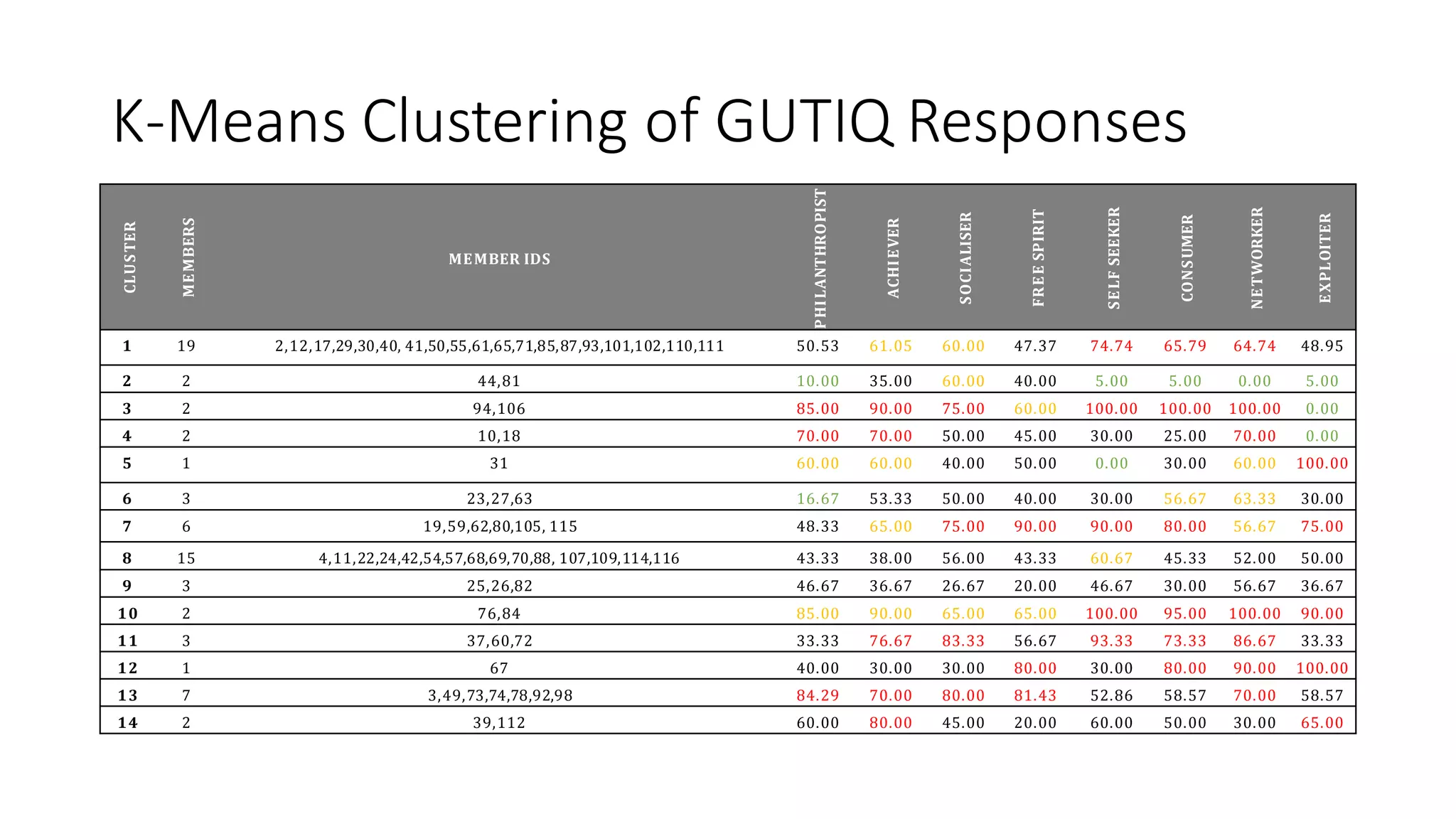K-Means Clustering of GUTIQ Responses 
CLUSTER 
MEMBERS 
MEMBER IDS 
PHILANTHROPIST 
ACHIEVER 
SOCIALISER 
FREE SPIRIT 
SELF SEEKER 
CONSUMER 
NETWORKER 
EXPLOITER 
1 
19 
2,12,17,29,30,40, 41,50,55,61,65,71,85,87,93,101,102,110,111 
50.53 
61.05 
60.00 
47.37 
74.74 
65.79 
64.74 
48.95 
2 
2 
44,81 
10.00 
35.00 
60.00 
40.00 
5.00 
5.00 
0.00 
5.00 
3 
2 
94,106 
85.00 
90.00 
75.00 
60.00 
100.00 
100.00 
100.00 
0.00 
4 
2 
10,18 
70.00 
70.00 
50.00 
45.00 
30.00 
25.00 
70.00 
0.00 
5 
1 
31 
60.00 
60.00 
40.00 
50.00 
0.00 
30.00 
60.00 
100.00 
6 
3 
23,27,63 
16.67 
53.33 
50.00 
40.00 
30.00 
56.67 
63.33 
30.00 
7 
6 
19,59,62,80,105, 115 
48.33 
65.00 
75.00 
90.00 
90.00 
80.00 
56.67 
75.00 
8 
15 
4,11,22,24,42,54,57,68,69,70,88, 107,109,114,116 
43.33 
38.00 
56.00 
43.33 
60.67 
45.33 
52.00 
50.00 
9 
3 
25,26,82 
46.67 
36.67 
26.67 
20.00 
46.67 
30.00 
56.67 
36.67 
10 
2 
76,84 
85.00 
90.00 
65.00 
65.00 
100.00 
95.00 
100.00 
90.00 
11 
3 
37,60,72 
33.33 
76.67 
83.33 
56.67 
93.33 
73.33 
86.67 
33.33 
12 
1 
67 
40.00 
30.00 
30.00 
80.00 
30.00 
80.00 
90.00 
100.00 
13 
7 
3,49,73,74,78,92,98 
84.29 
70.00 
80.00 
81.43 
52.86 
58.57 
70.00 
58.57 
14 
2 
39,112 
60.00 
80.00 
45.00 
20.00 
60.00 
50.00 
30.00 
65.00  