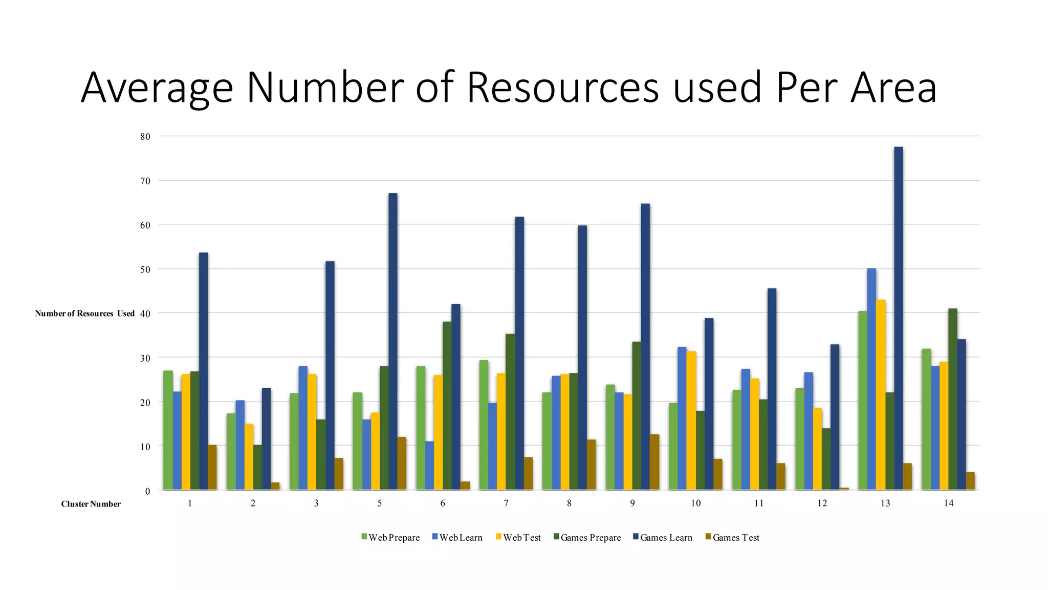 Average Number of Resources used Per Area 
0 
10 
20 
30 
40 
50 
60 
70 
80 
1 
2 
3 
5 
6 
7 
8 
9 
10 
11 
12 
13 
14 
Number of Resources Used 
Web Prepare 
Web Learn 
Web Test 
Games Prepare 
Games Learn 
Games Test 
Cluster Number  