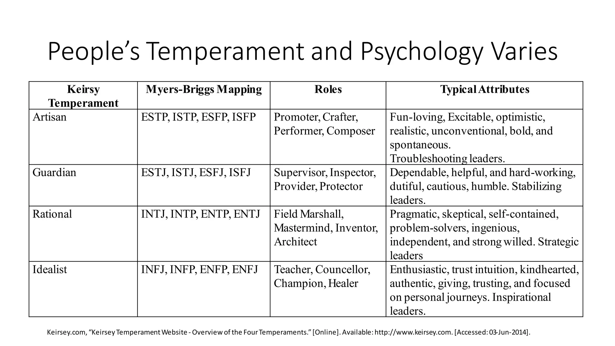 People’s Temperament and Psychology Varies 
Keirsy Temperament 
Myers-Briggs Mapping 
Roles 
Typical Attributes 
Artisan 
ESTP, ISTP, ESFP, ISFP 
Promoter, Crafter, Performer, Composer 
Fun-loving, Excitable, optimistic, realistic, unconventional, bold, and spontaneous. 
Troubleshooting leaders. 
Guardian 
ESTJ, ISTJ, ESFJ, ISFJ 
Supervisor, Inspector, Provider, Protector 
Dependable, helpful, and hard-working, dutiful, cautious, humble. Stabilizing leaders. 
Rational 
INTJ, INTP, ENTP, ENTJ 
Field Marshall, Mastermind, Inventor, Architect 
Pragmatic, skeptical, self-contained, problem-solvers, ingenious, independent, and strong willed. Strategic leaders 
Idealist 
INFJ, INFP, ENFP, ENFJ 
Teacher, Councellor, Champion, Healer 
Enthusiastic, trust intuition, kindhearted, authentic, giving, trusting, and focused on personal journeys. Inspirational leaders. 
Keirsey.com, “Keirsey Temperament Website - Overview of the Four Temperaments.” [Online]. Available: http://www.keirsey.com. [Accessed: 03-Jun-2014].  