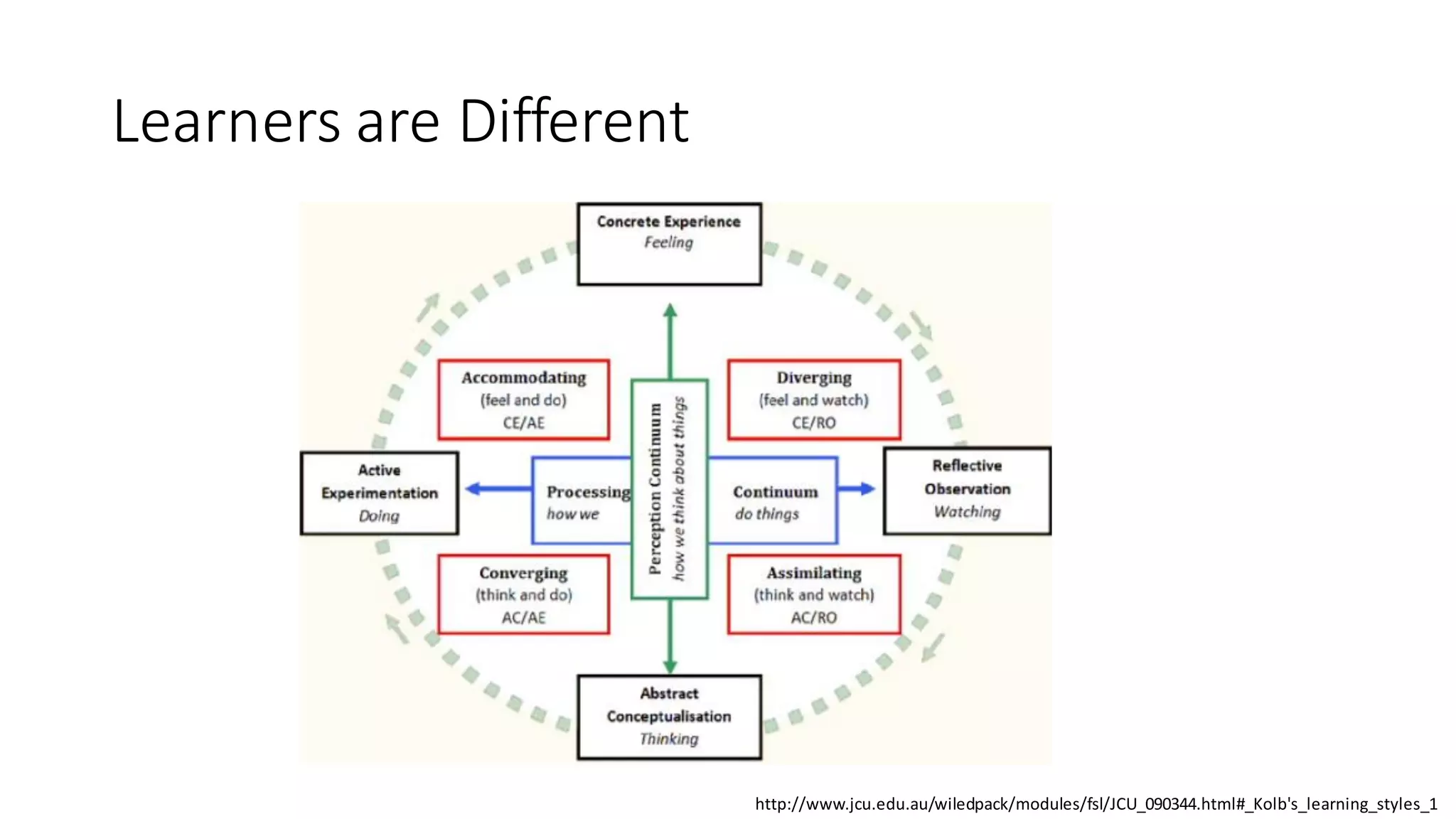 Learners are Different 
http://www.jcu.edu.au/wiledpack/modules/fsl/JCU_090344.html#_Kolb's_learning_styles_1  