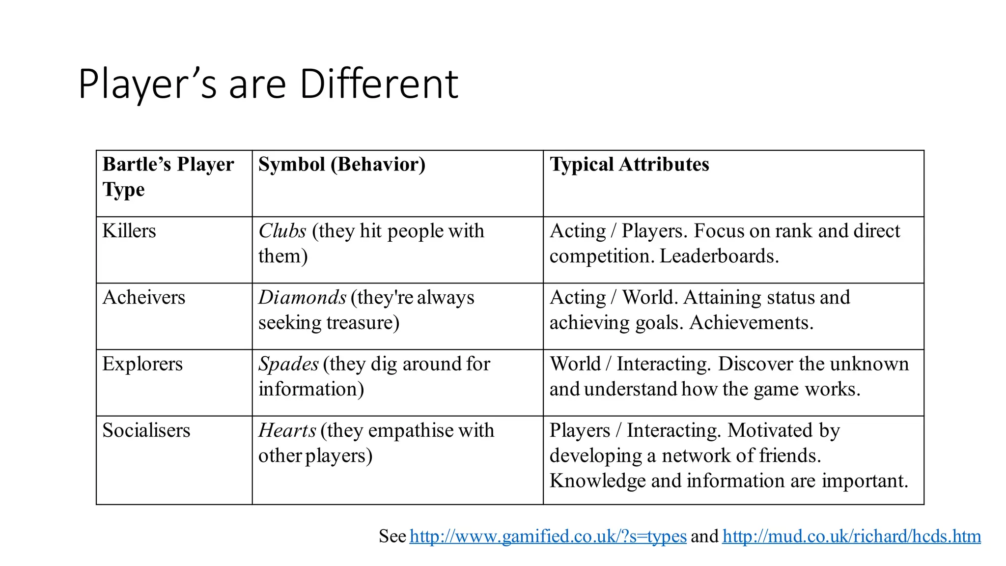 Player’s are Different 
Bartle’s Player Type 
Symbol (Behavior) 
Typical Attributes 
Killers 
Clubs (they hit people with them) 
Acting / Players. Focus on rank and direct competition. Leaderboards. 
Acheivers 
Diamonds (they're always seeking treasure) 
Acting / World. Attaining status and achieving goals. Achievements. 
Explorers 
Spades (they dig around for information) 
World / Interacting. Discover the unknown and understand how the game works. 
Socialisers 
Hearts (they empathise with other players) 
Players / Interacting. Motivated by developing a network of friends. Knowledge and information are important. 
See http://www.gamified.co.uk/?s=types and http://mud.co.uk/richard/hcds.htm  