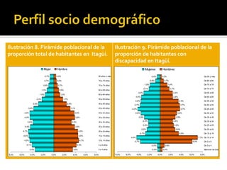 Tabla 2. Población total de Colombia, Antioquia e Itagüí, con registro para la localización y caracterización de discapacidad.




    Ilustración 8. Pirámide poblacional de la                                                                              Ilustración 9. Pirámide poblacional de la
    proporción total de habitantes en Itagüí.                                                                              proporción de habitantes con
                                                                                                                           discapacidad en Itagüí.
                                              Mujer          Hombre                                                                                          Mujeres                Hombres

                                              -0,7%          0,4%                                          80 años o más                                            -0,5%       0,3%                                            De 85 y más

                                              -0,7%          0,5%                                          75 a 79 años                                            -0,8%             0,7%                                       De 80 a 84

                                             -0,9%            0,7%                                         70 a 74 años                                    -1,9%                           1,4%                                 De 75 a 79
                                                                                                                                                        -2,1%                               1,7%                                De 70 a 74
                                         -1,3%                 0,9%                                        65 a 69 años
                                                                                                                                                   -3,0%                                          2,4%                          De 65 a 69
                                        -1,6%                   1,2%                                       60 a 64 años
                                                                                                                                              -3,5%                                               2,4%                          De 60 a 64
                                     -2,2%                           1,7%                                  55 a 59 años
                                                                                                                                             -3,6%                                                       3,4%                   De 55 a 59
                               -2,9%                                       2,4%                            50 a 54 años
                                                                                                                                             -3,7%                                                         3,7%                 De 50 a 54
                        -3,8%                                                 3,1%                         45 a 49 años                    -4,2%                                                           3,7%                 De 45 a 49
                 -4,5%                                                              3,8%                   40 a 44 años                      -3,6%                                                   3,2%                       De 40 a 44

                 -4,4%                                                               3,9%                  35 a 39 años                            -2,9%                                            2,9%                        De 35 a 39

                       -3,9%                                                      3,3%                     30 a 34 años                                -2,2%                                      2,4%                          De 30 a 34
                                                                                                                                                       -2,2%                                      2,6%                          De 25 a 29
                     -4,4%                                                           3,9%                  25 a 29 años
                                                                                                                                                      -2,5%                                         2,9%                        De 20 a 24
                -4,7%                                                                     4,5%             20 a 24 años
                                                                                                                                                     -2,7%                                               3,5%                   De 15 a 19
                -4,6%                                                                     4,6%             15 a 19 años
                                                                                                                                       -4,4%                                                                               7,1% De 10 a 14
                 -4,5%                                                                     4,7%            10 a 14 años                      -3,7%                                                                  6,0%        De 5 a 9
                      -4,1%                                                              4,3%              5 a 9 años                                               -0,5%            0,8%                                       De 3 a 4
                         -3,5%                                                     3,6%                    0 a 4 años                                                -0,4%          0,4%                                        Menores de tres

    -8,0%    -6,0%           -4,0%       -2,0%        0,0%          2,0%          4,0%           6,0%   8,0%               -8,0%   -6,0%       -4,0%          -2,0%          0,0%          2,0%          4,0%     6,0%      8,0%
 