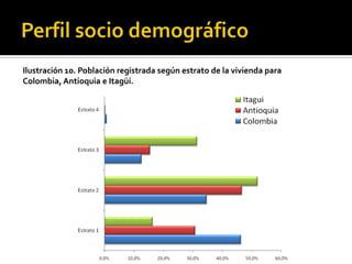 Ilustración 10. Población registrada según estrato de la vivienda para
Colombia, Antioquia e Itagüí.
 