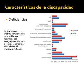    Deficiencias


Ilustración 17.
Distribución porcentual
de la población
registrada por
sexo, según estructuras
o funciones corporales
afectadas en el
municipio de Itagüí.
 