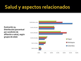Ilustración 25.
Distribución porcentual
por condición de
afiliación a salud, según
grupos de edad.
 
