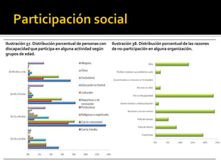 Ilustración 37. Distribución porcentual de personas con   Ilustración 38. Distribución porcentual de las razones
discapacidad que participa en alguna actividad según      de no-participación en alguna organización.
grupos de edad.
 
