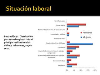 Ilustración 41. Distribución
porcentual según actividad
principal realizada en los
últimos seis meses, según
sexo.
 