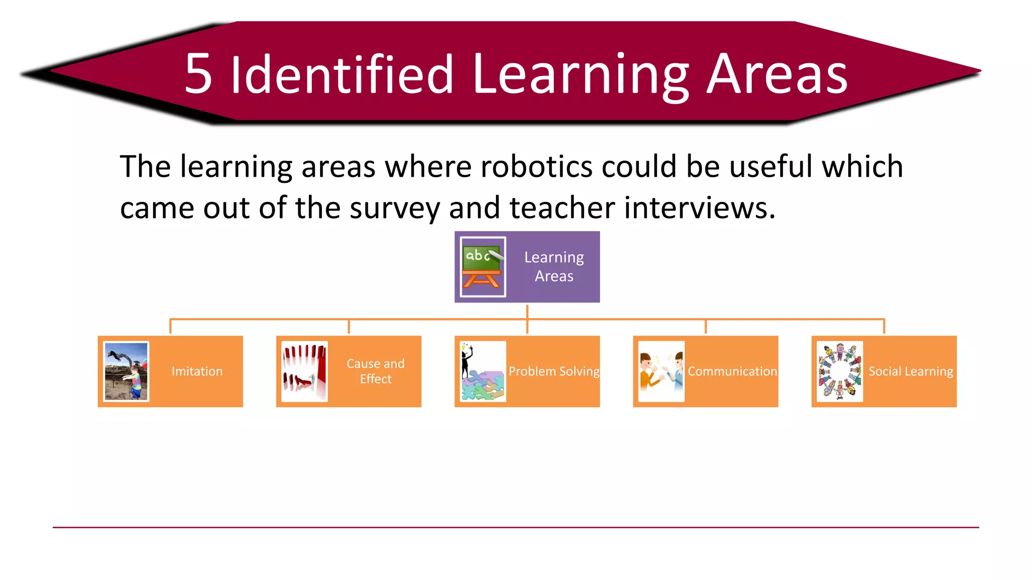 5 Identified Learning Areas
Learning
Areas
Imitation
Cause and
Effect
Problem Solving Communication Social Learning
The learning areas where robotics could be useful which
came out of the survey and teacher interviews.
 