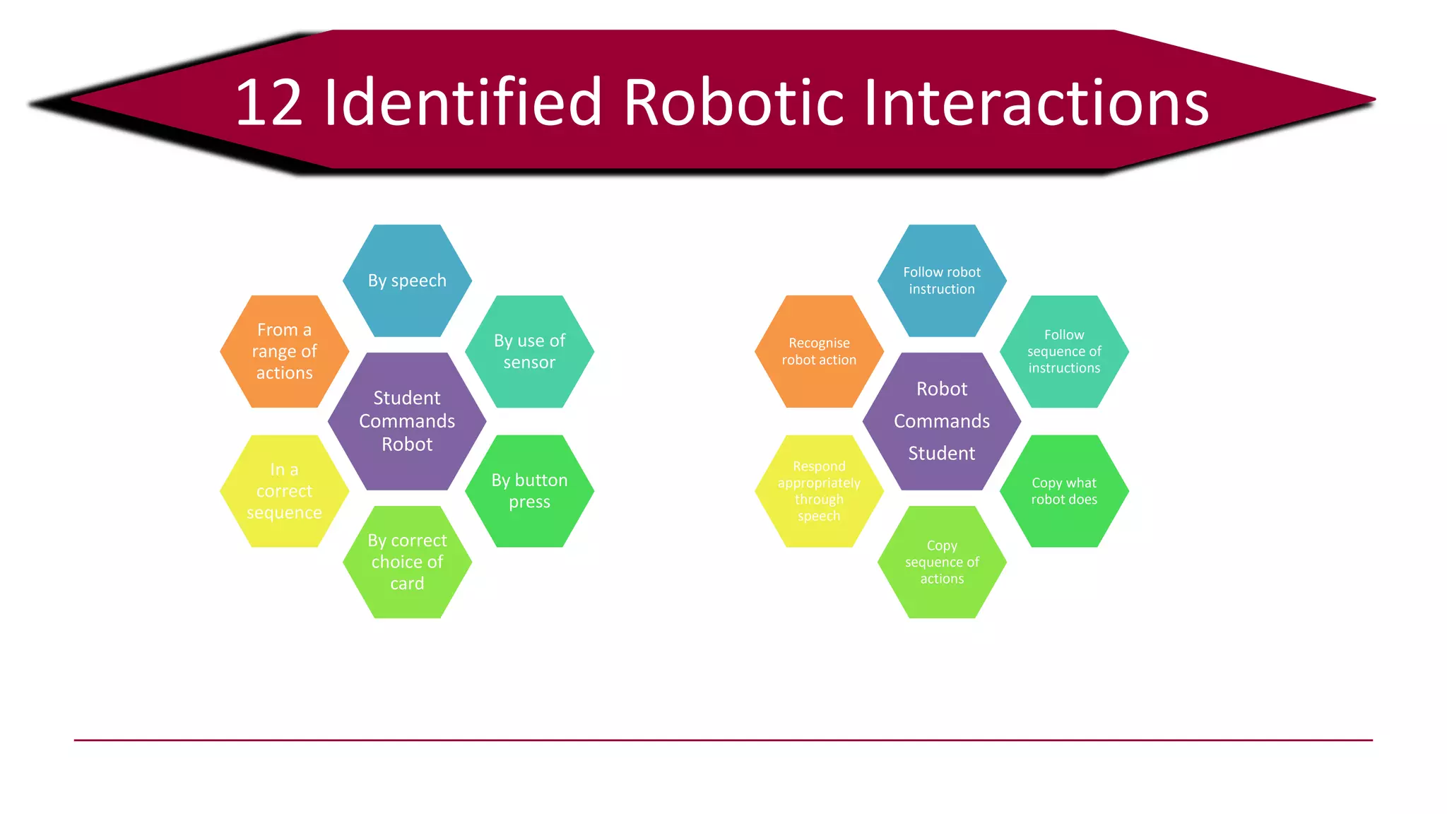 12 Identified Robotic Interactions
Student
Commands
Robot
By speech
By use of
sensor
By button
press
By correct
choice of
card
In a
correct
sequence
From a
range of
actions
Robot
Commands
Student
Follow robot
instruction
Follow
sequence of
instructions
Copy what
robot does
Copy
sequence of
actions
Respond
appropriately
through
speech
Recognise
robot action
 