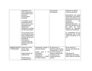 experiencias con
otras instituciones o
comunidades como
elemento
enriquecedor y
motivante.

herramientas
tecnológicas.

Dependiendo del papel
dinamizador del docente,
puede convertirse en una
herramienta que limita la
capacidad
de
pensamiento,
desafortunadamente se
hace fácil apropiarnos de
las ideas de otros
limitando la capacidad
creadora del estudiante.

La facilidad que los
estudiantes tienen
para conocer y usar
apropiadamente
aplicaciones
existentes en equipos
de última tecnología.
Con el acceso a la tv
y el internet los niños,
niñas, adolescentes y
jóvenes poseen gran
cantidad de
información y
conocimientos que
facilitan la labor del
educador.
ADMINISTRATIVA Sistemas en línea
Y FINANCIERA
(simat, sigce,
humano, etc)
Sistematización de
calificaciones.
Mantenimiento y
actualización de

Anteponer la relación
virtual a la personal.

La confiabilidad que los
estudiantes dan a todo
cuanto encuentran en la
red.

Capacitación dirigida a El internet es un
personal directivo.
elemento esencial para
incorporación y uso de
Acceso fácil a la las TIC en el aula, no
información,
todas las instituciones
capacitación
y contamos con la
actualización a través conectividad para
de redes virtuales.
hacerlo.

No se cuenta con
servicio permanente de
internet.
Falta apoyo de
instituciones del estado
(local, regional, nacional)

 