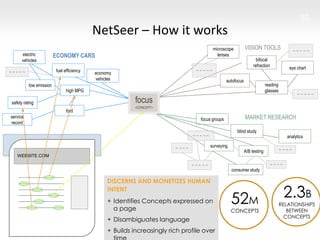 50 talk at iTAG Meeting, London, June 4, 2015 – Copyright Usama Fayyad © 2015
high MPG
ford
low emission
fuel efficiency
ECONOMY CARS
economy
vehicles
microscope
lenses
reading
glasses
autofocus
bifocal
refraction
VISION TOOLS
eye chart
focus groups
A/B testing
consumer study
surveying
blind study
analytics
MARKET RESEARCH
~ ~ ~ ~ ~
~ ~ ~ ~ ~
~ ~ ~ ~
~ ~ ~ ~ ~
WEBSITE.COM
~ ~ ~ ~ ~
~ ~ ~ ~
~ ~ ~ ~ ~
~ ~ ~ ~ ~
~ ~ ~ ~
electric
vehicles
service
record
safety rating
NetSeer – How it works
50
focus
<CONCEPT>
DISCERNS AND MONETIZES HUMAN
INTENT
+ Identifies Concepts expressed on
a page
+ Disambiguates language
+ Builds increasingly rich profile over
52M
2.3B
CONCEPTS
RELATIONSHIPS
BETWEEN
CONCEPTS
 