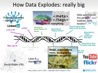 9 talk at iTAG Meeting, London, June 4, 2015 – Copyright Usama Fayyad © 2015
Male, age 32
Lives in SF
Lawyer
Searched on from
London last week
Searched on:
“Italian
restaurant
Palo Alto”
Checks Yahoo! Mail
daily via PC & Phone
Has 25 IM Buddies,
Moderates 3 Y! Groups, and
hosts a 360 page viewed by
10k people
Searched on:
“Hillary Clinton”
Clicked on
Sony Plasma TV
SS ad
Spends 10 hour/week
On the internet Purchased Da Vinci
Code from Amazon
How Data Explodes: really big
Social Graph (FB)
Likes &
friends likes
Professional netwk
- reputation
Web searches on
this person,
hobbies, work,
locationMetaData on everything
Blogs, publications,
news, local papers,
job info, accidents
 