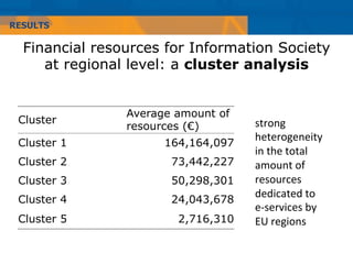 RESULTS

  Financial resources for Information Society
     at regional level: a cluster analysis


                Average amount of
 Cluster                            strong	
  
                resources (€)
                                    heterogeneity	
  
 Cluster 1            164,164,097
                                    in	
  the	
  total	
  
 Cluster 2             73,442,227   amount	
  of	
  
 Cluster 3             50,298,301   resources	
  
                                    dedicated	
  to	
  
 Cluster 4             24,043,678
                                    e-­‐services	
  by	
  
 Cluster 5              2,716,310   EU	
  regions	
  	
  
 