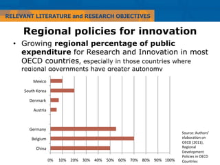 RELEVANT LITERATURE and RESEARCH OBJECTIVES

     Regional policies for innovation
  •  Growing regional percentage of public
     expenditure for Research and Innovation in most
     OECD countries, especially in those countries where
    regional governments have greater autonomy
         C3D/EA#

     @A6=.#BA931#

       >30719?#

         ;6<=9/1#



       839710:#
                                                                             Source:	
  Authors’	
  
        2345/67#                                                             elabora=on	
  on	
  
                                                                             OECD	
  (2011),	
  
           -./01#                                                            Regional	
  
                                                                             Development	
  
                                                                             Policies	
  in	
  OECD	
  
                    !"# $!"# %!"# &!"# '!"# (!"# )!"# *!"# +!"# ,!"# $!!"#   Countries	
  
 