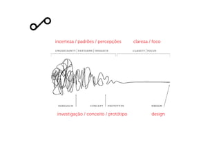 incerteza / padrões / percepções clareza / foco
investigação / conceito / protótipo design
 
