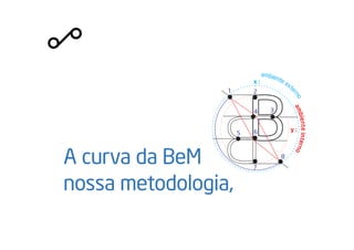 A curva da BeM
nossa metodologia,
1
4
2
6
7
8
3
5
x :
y :
ambiente exte
rnoambienteinterno
 