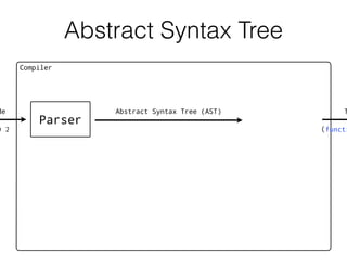 Abstract Syntax Tree
de T
Compiler
) 2 (functi
Parser
Abstract Syntax Tree (AST)
 