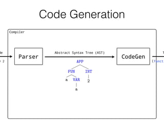 Code Generation
de T
Compiler
) 2 (functi
Parser CodeGen
APP
FUN
a VAR
a
INT
2
Abstract Syntax Tree (AST)
 